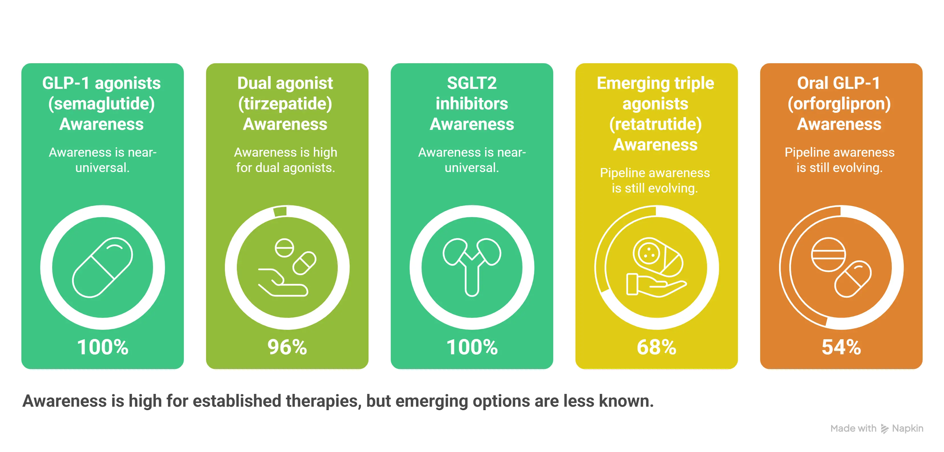 Awareness of Recently Approved Therapies